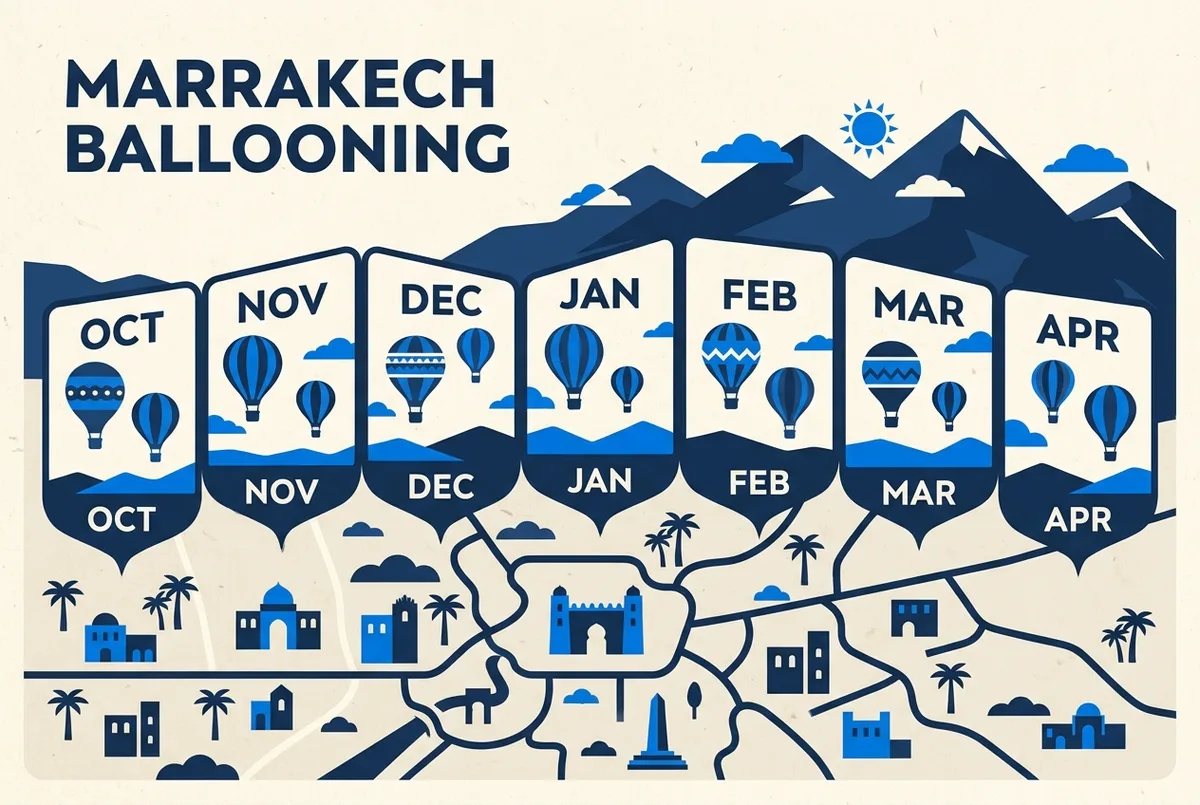 Infographic style calendar map showing the best months to fly a hot air balloon over Marrakech, from October to April, with sun and cloud icons over the Atlas Mountains, best time hot air balloon marrakech